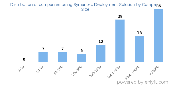 Companies using Symantec Deployment Solution, by size (number of employees)