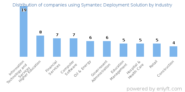 Companies using Symantec Deployment Solution - Distribution by industry