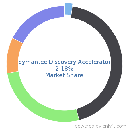 Symantec Discovery Accelerator market share in IT GRC is about 2.18%