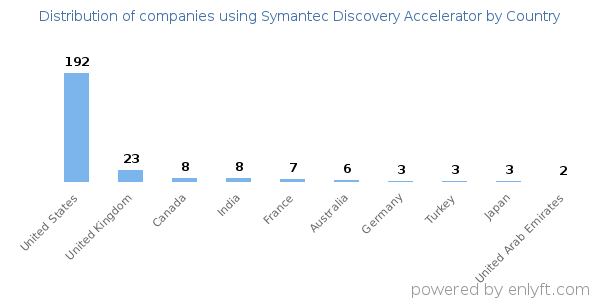 Symantec Discovery Accelerator customers by country