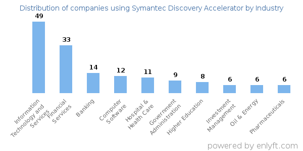 Companies using Symantec Discovery Accelerator - Distribution by industry