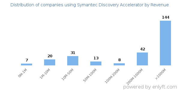 Symantec Discovery Accelerator clients - distribution by company revenue