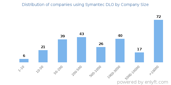 Companies using Symantec DLO, by size (number of employees)