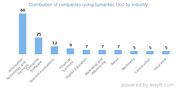 Companies using Symantec DLO - Distribution by industry
