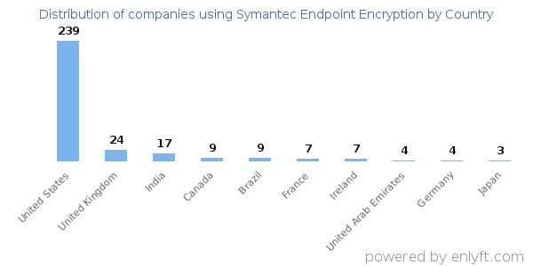 Symantec Endpoint Encryption customers by country