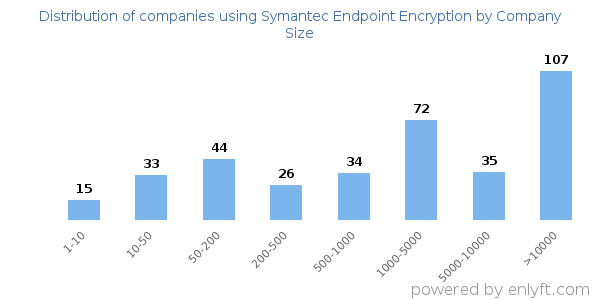 Companies using Symantec Endpoint Encryption, by size (number of employees)