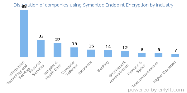 Companies using Symantec Endpoint Encryption - Distribution by industry
