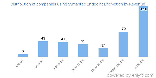 Symantec Endpoint Encryption clients - distribution by company revenue