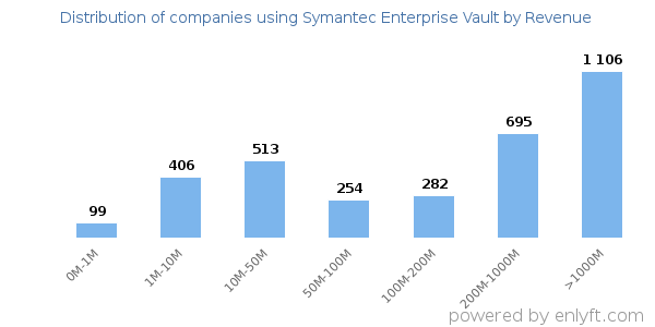 Symantec Enterprise Vault clients - distribution by company revenue