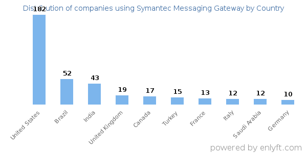 Symantec Messaging Gateway customers by country