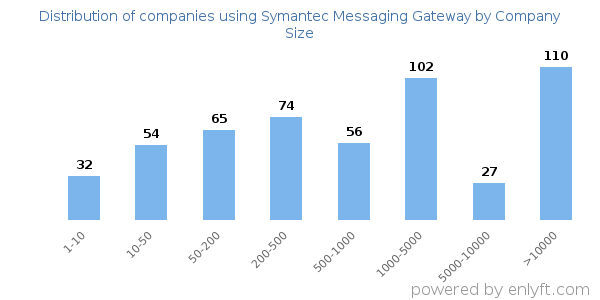 Companies using Symantec Messaging Gateway, by size (number of employees)