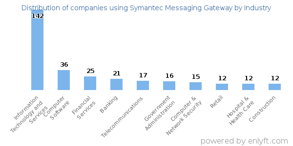 Companies using Symantec Messaging Gateway - Distribution by industry