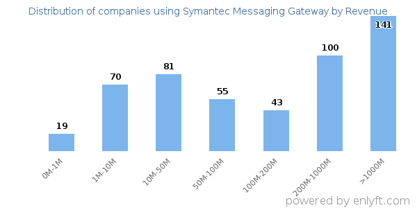 Symantec Messaging Gateway clients - distribution by company revenue
