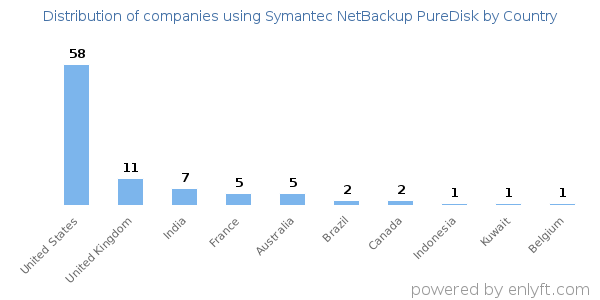 Symantec NetBackup PureDisk customers by country