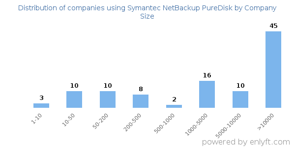 Companies using Symantec NetBackup PureDisk, by size (number of employees)