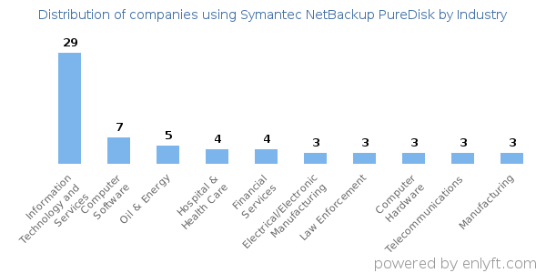 Companies using Symantec NetBackup PureDisk - Distribution by industry