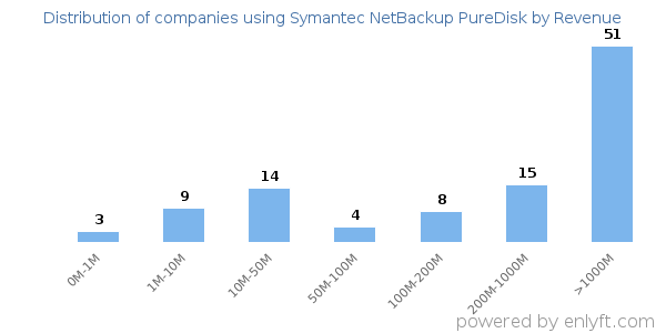 Symantec NetBackup PureDisk clients - distribution by company revenue