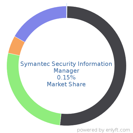 Symantec Security Information Manager market share in Security Information and Event Management (SIEM) is about 0.15%