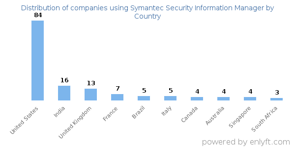 Symantec Security Information Manager customers by country