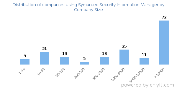 Companies using Symantec Security Information Manager, by size (number of employees)