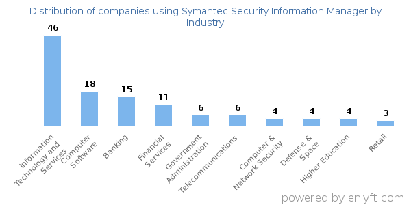 Companies using Symantec Security Information Manager - Distribution by industry