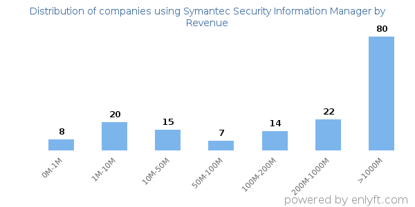 Symantec Security Information Manager clients - distribution by company revenue