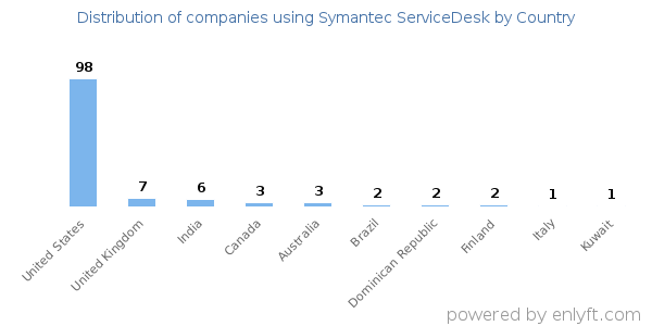 Symantec ServiceDesk customers by country