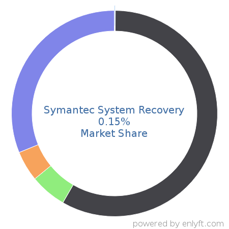 Symantec System Recovery market share in Data Replication & Disaster Recovery is about 0.15%