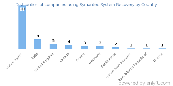 Symantec System Recovery customers by country
