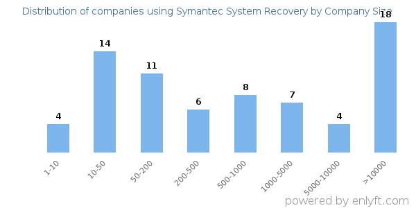 Companies using Symantec System Recovery, by size (number of employees)