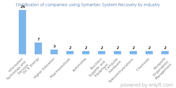 Companies using Symantec System Recovery - Distribution by industry