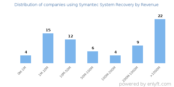 Symantec System Recovery clients - distribution by company revenue