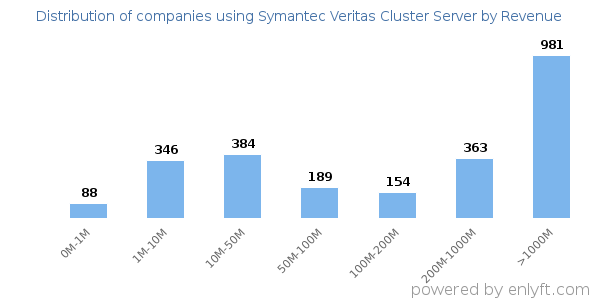 Symantec Veritas Cluster Server clients - distribution by company revenue