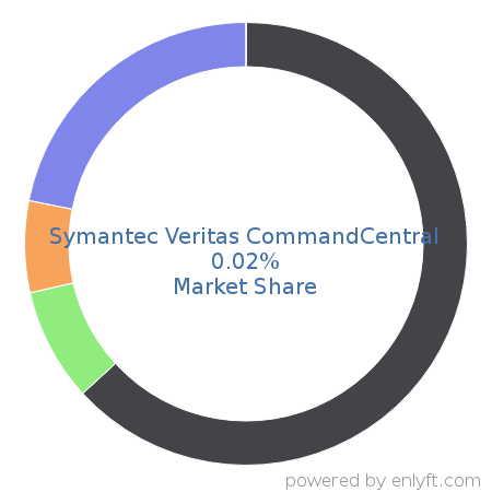 Symantec Veritas CommandCentral market share in Data Storage Management is about 0.02%