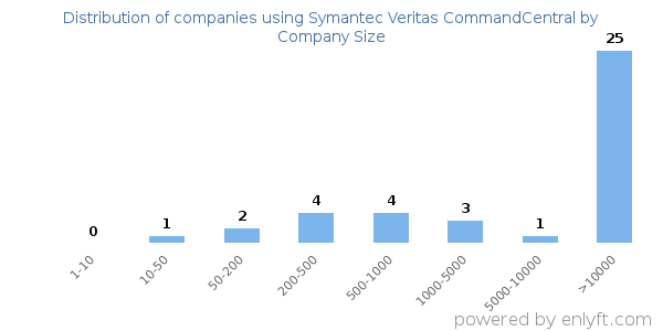 Companies using Symantec Veritas CommandCentral, by size (number of employees)