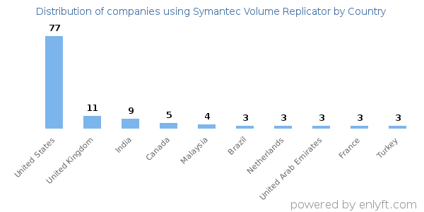 Symantec Volume Replicator customers by country