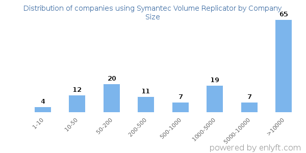 Companies using Symantec Volume Replicator, by size (number of employees)
