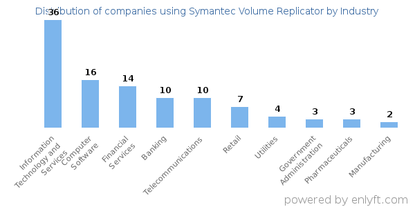 Companies using Symantec Volume Replicator - Distribution by industry
