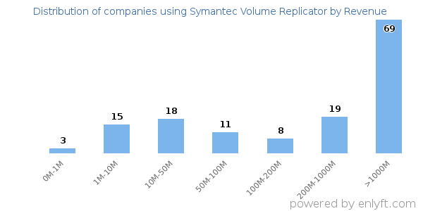 Symantec Volume Replicator clients - distribution by company revenue