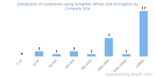Companies using Symantec Whole Disk Encryption, by size (number of employees)
