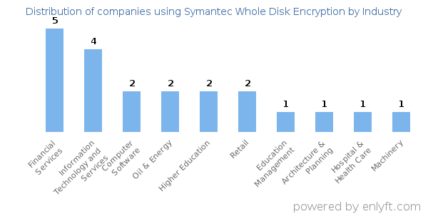 Companies using Symantec Whole Disk Encryption - Distribution by industry
