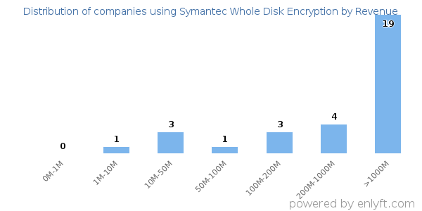 Symantec Whole Disk Encryption clients - distribution by company revenue