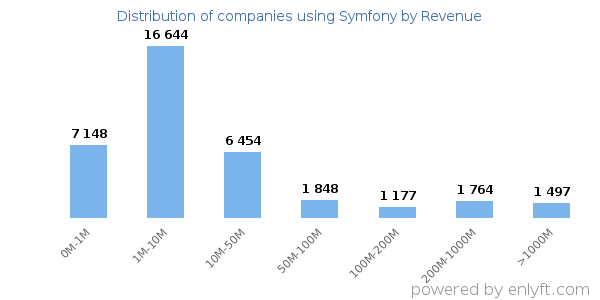 Symfony clients - distribution by company revenue