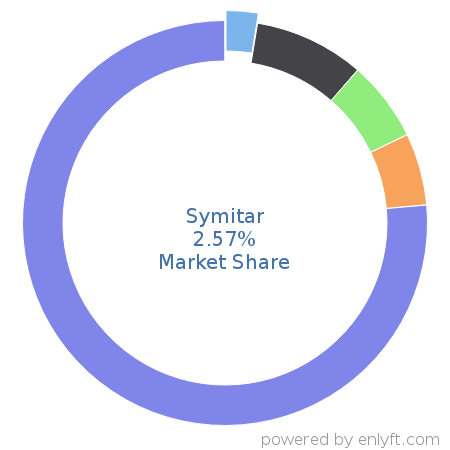 Symitar market share in Banking & Finance is about 2.57%