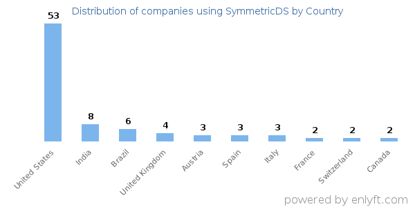 SymmetricDS customers by country