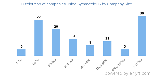 Companies using SymmetricDS, by size (number of employees)