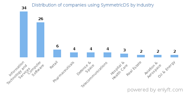 Companies using SymmetricDS - Distribution by industry