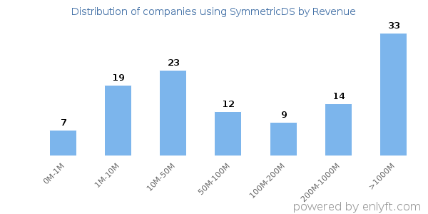 SymmetricDS clients - distribution by company revenue