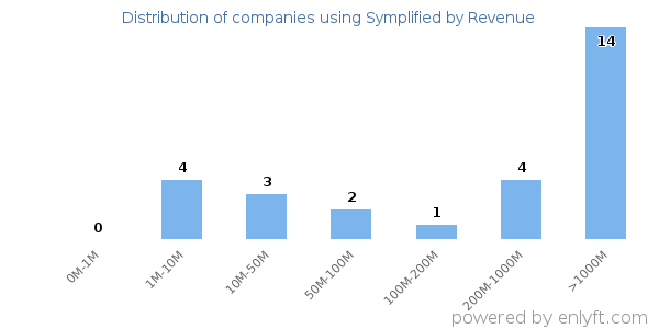 Symplified clients - distribution by company revenue