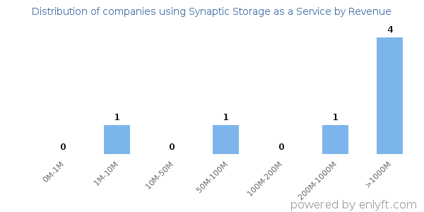 Synaptic Storage as a Service clients - distribution by company revenue